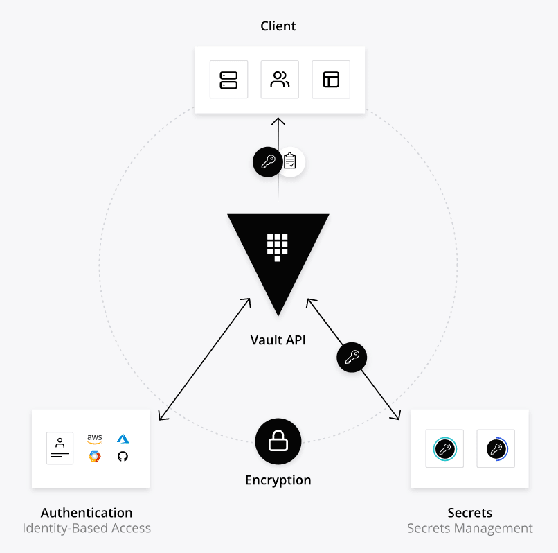 vault high availability: hashicorp encryption